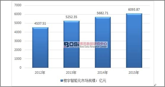 2012-2015年我国楼宇智能化市场规模走势图