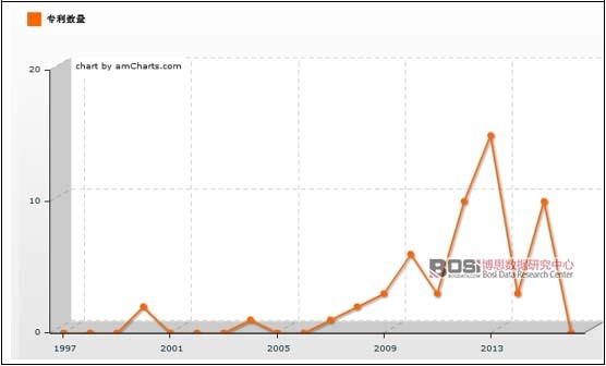 1997-2016年中国楼宇智能化行业相关专利数量走势图