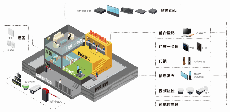 智慧酒店解决方案