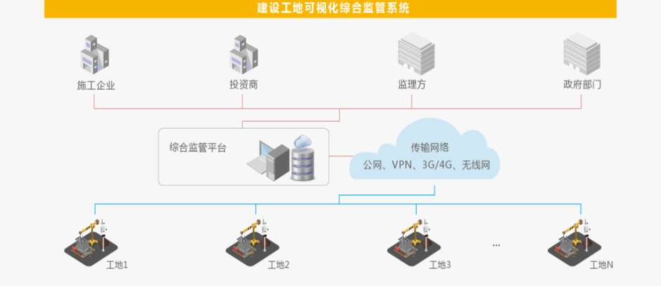 智慧工地综合监管解决方案