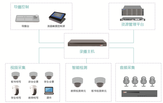 智慧教室解决方案