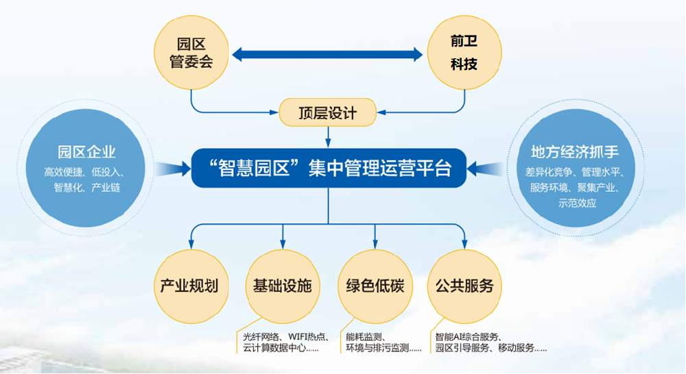 智慧园区解决方案